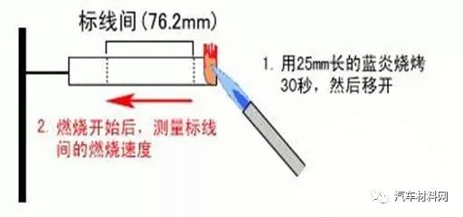 干貨 | 車用非金屬材料燃燒與熱性能測試方法 