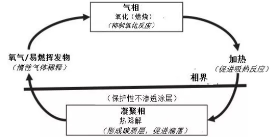 聊一聊阻燃機理！