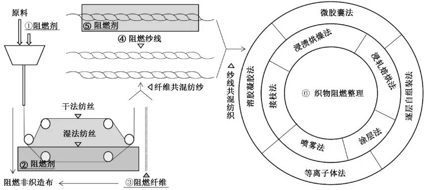 紡織品阻燃技術：常規與新生態的碰撞！